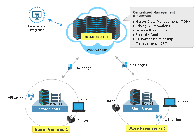 multiple outlet retail solution without warehouse