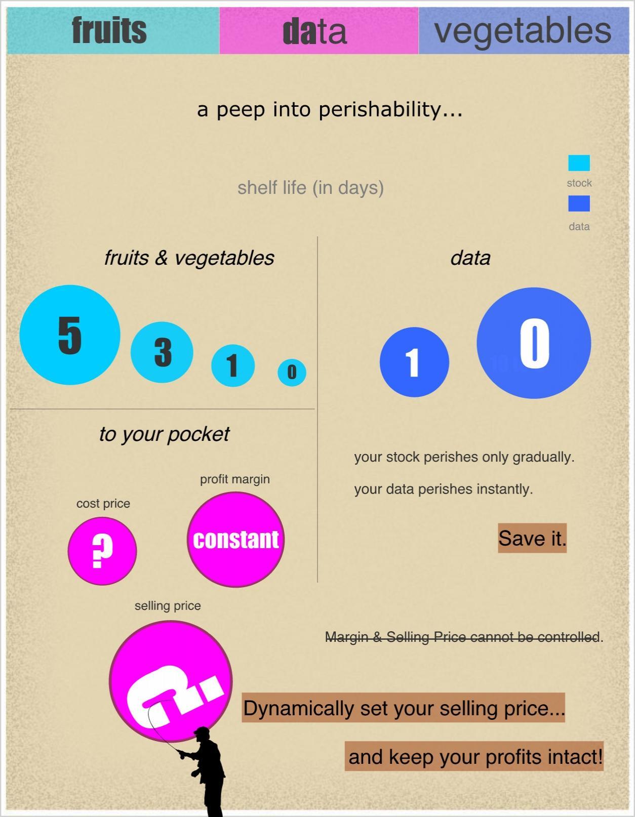 Data is perishable too Data is perishable too