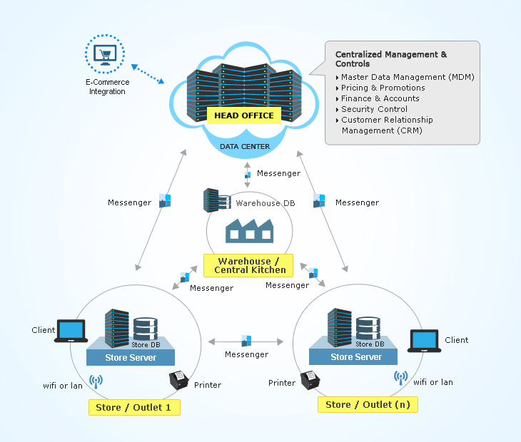Chain Retail Solution