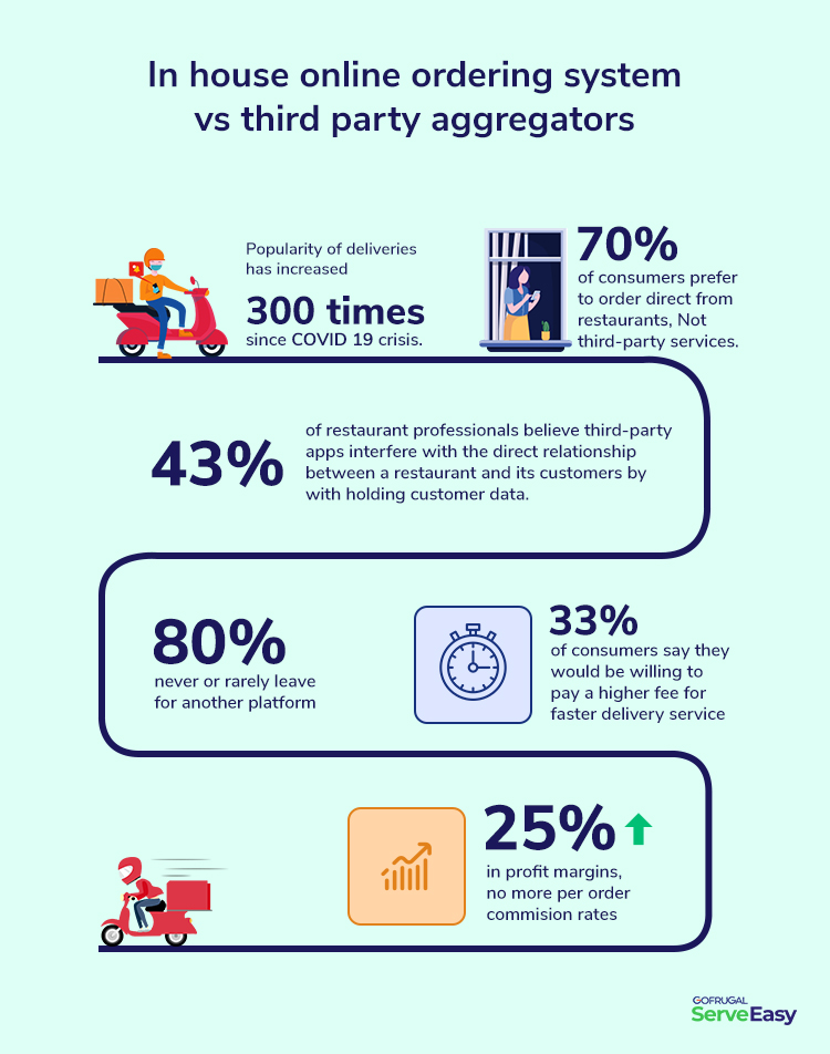 Advantages of having an In House online ordering system