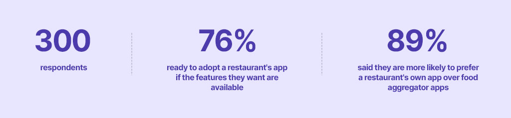 Results of Gofrugal's Research Study - Benefits of Online Food Ordering System