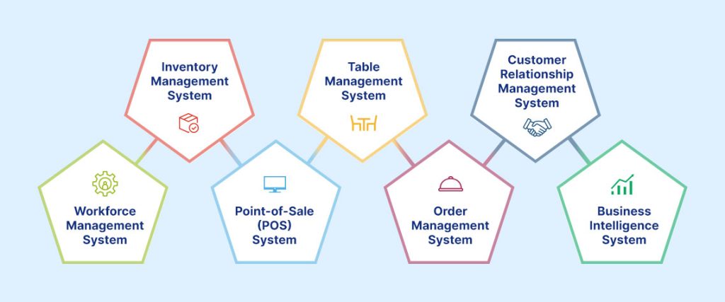 7 Essential Restaurant Management Tools that You Must Not Avoid - Gofrugal
