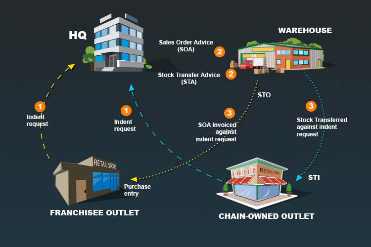 Multi-location retail business & HeadQuarter solution Multi-location retail business & HeadQuarter solution