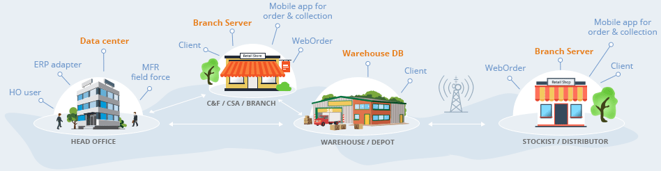 Supply chain management software Wholesale distribution solution
