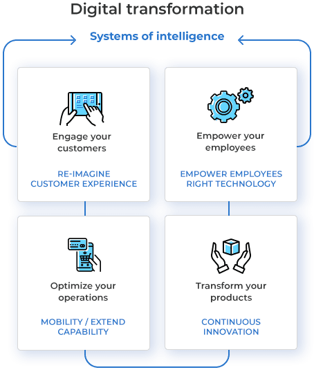 Gofrugal digital transformation