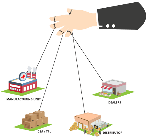 Pharma chain store distribution management software