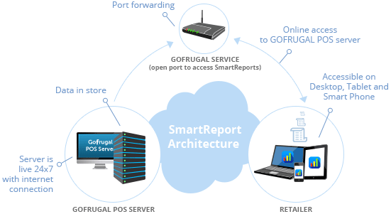 Smart reports architecture flow Smart reports architecture flow