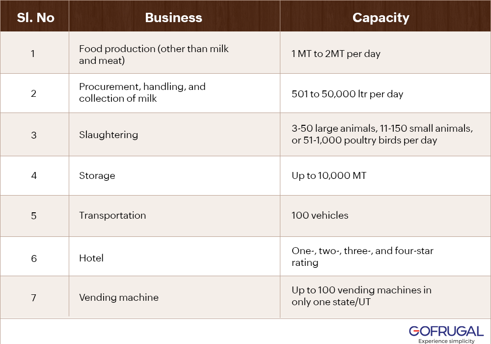 Image shows table of State FSSAI License eligibility